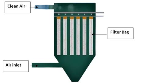 Bag Filter Principle Construction Working Merits And Demerits