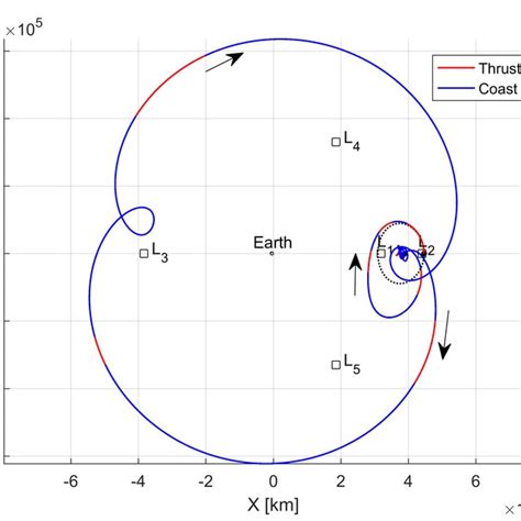 Low Thrust And Impulsive Transfers From A 92 Nrho To A L 2 Halo Orbit