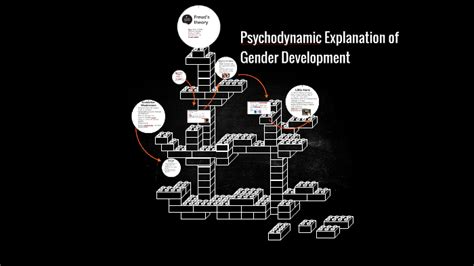 Psychodynamic Explanation Of Gender Development By Ella Wandless