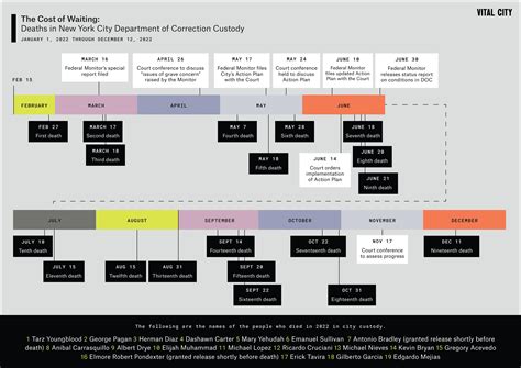 The cost of waiting timeline