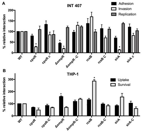 Microorganisms Free Full Text New Roles For Two Component System Response Regulators Of