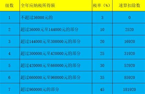 2021深圳个人所得税起征点 深圳个税起征点2021税率表最新 天气网