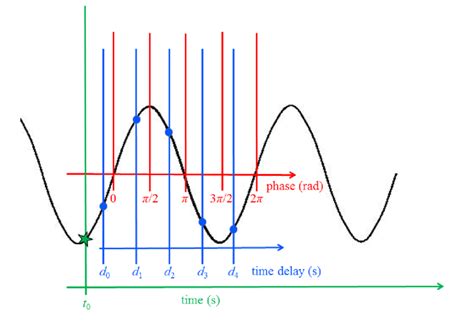 Phase Of The Sinusoidal Waveform Relative To Time Delay Settings And