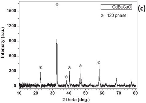 Powder X Ray Diffraction Patterns Of YBCO And GdBCO Ceramic Samples