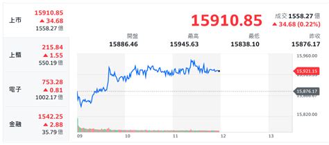 晶圓雙雄落難、櫃買指創高 台股突圍續攻前高 商傳媒