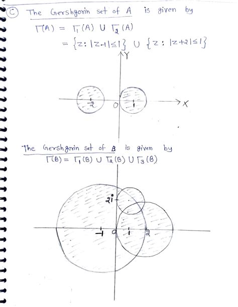 Solved Problem The Gershgorin Circle Theorem Theorem