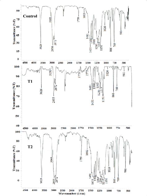 Ft Ir Spectra Of Control And Treated Samples Of Butylated Hydroxytoluene Download Scientific