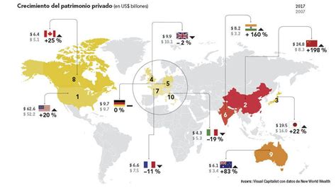 Estos Son Los Países Que Producen Más Riqueza Privada