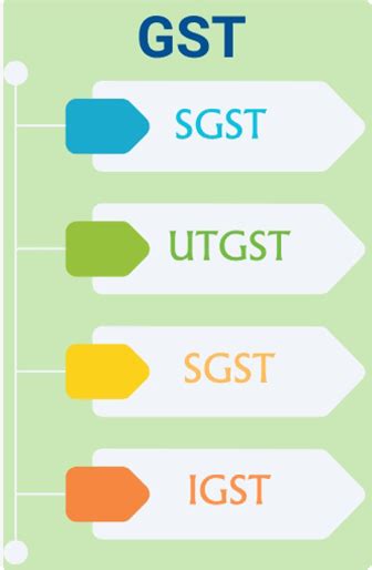 Understanding Gst Laws In India Gst Information With Wrkplan