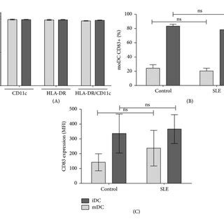 Expression Of Costimulatory Molecules In Mature Monocyte Derived DC