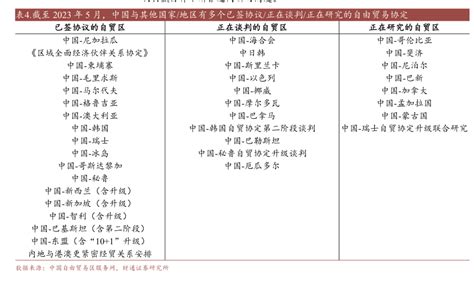 截至2023年5月，中国与其他国家地区有多个已签协议正在谈判正在研究的自由贸易协定 行业研究数据 小牛行研