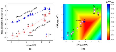 A Scaling Relations Between The Free Adsorption Energies Of