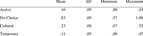 Descriptive statistics of landmark presence for each type of landmark ...