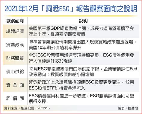 Esg股債耐震 資金寵兒 國際 旺得富理財網