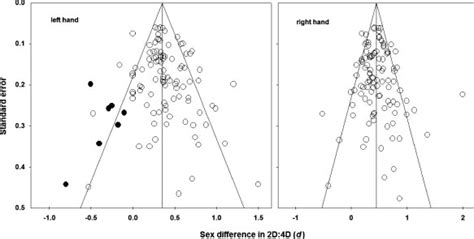 Funnel Plot For The Sex Difference In 2d 4d Void Circles Represent