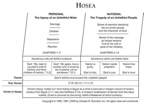 Book Of Hosea Overview Insight For Living Ministries Bible Study