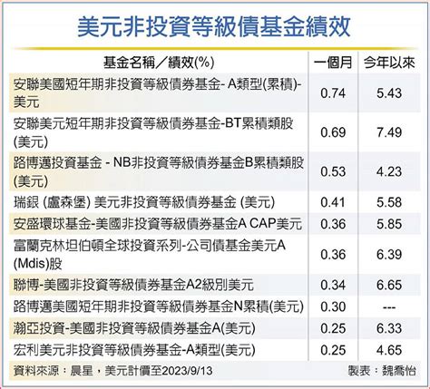 Esg債券 入手時機來了 日報 工商時報