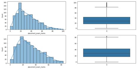 Dealing With Outliers Using The Iqr Method Analytics Vidhya 57171 Hot