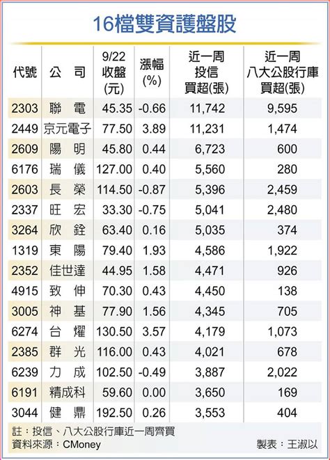 雙資3方向選股 16檔護盤股強勢吸金 日報 工商時報