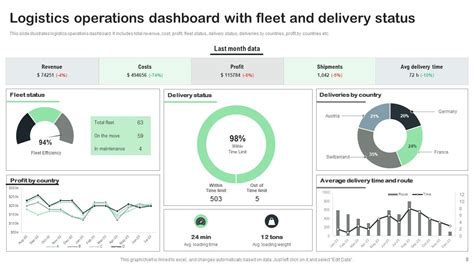 Operations Dashboard Powerpoint Ppt Template Bundles Ppt Template