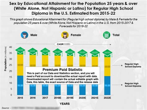 Education Fulfilment By Sex 25 Years Over White Alone Not Hispanic High School Diploma US 2015