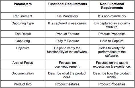 Functional Vs Non Functional Requirements List Examples Of Systems