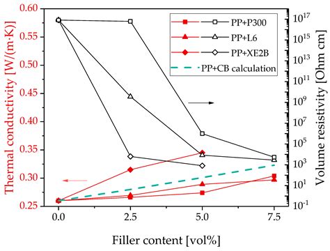 Polymers Free Full Text Thermal Conductivity And Electrical