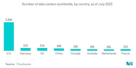 Data Center Construction Market Size Forecast And Trends