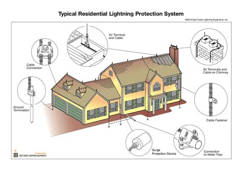 Residential Lightning Protection Systems Understanding Lightning Hot