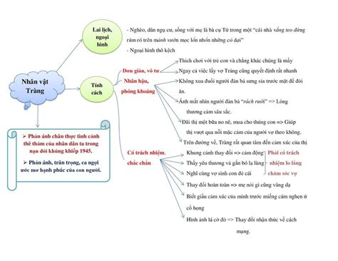 Sơ Đồ Tư Duy Vợ Nhặt Ngắn Gọn Dễ Nhớ Cleval Math