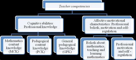 Conceptual Framework Of Teacher Competencies Download Scientific Diagram