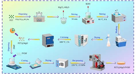 Schematic Showing The Preparation Of Pztmgo And Their Pvdf Composites Download Scientific Diagram