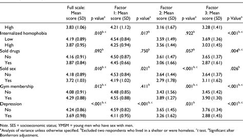 Table 2 From Reliability And Validity Of A Material Resources Scale And