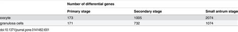 Summary of differential gene expressions. | Download Table 