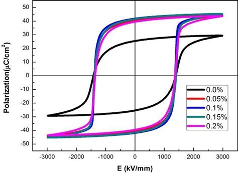 Polarization Electric Field P E Hysteresis Loops Of Pzt With Download Scientific Diagram