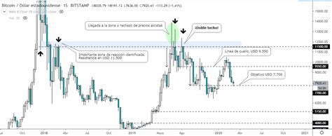 Estrategia de trading con análisis técnico de patrones chartistas