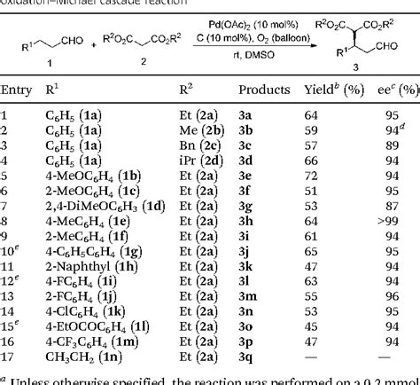 Table From Merging Organocatalysis With Transition Metal Catalysis