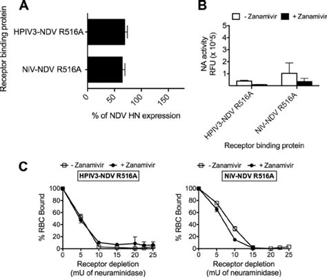 Chimeric Receptor Binding Proteins With Mutation At NDV HN Site II