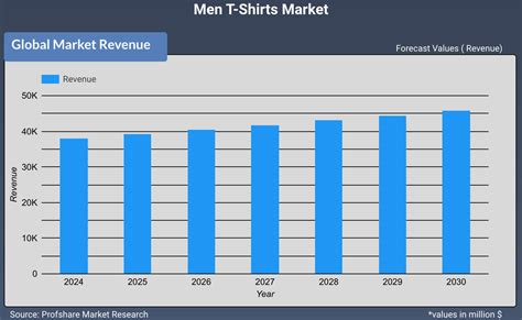 Men T Shirts Market Is Anticipated To Reach USD 45929 5 Million By