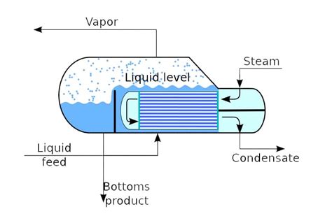 What Are Reboiler And Types Of Reboilers