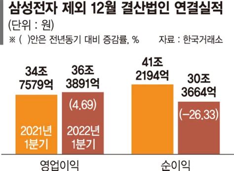 코스피 순이익 삼성전자 빼면 26 급감했다 상장사 1분기 실적 파이낸셜뉴스