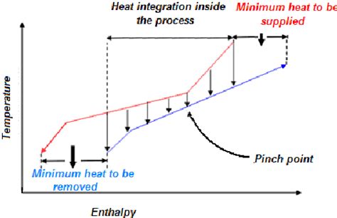 Hot And Cold Composite Curves Of A Generic Process Download Scientific Diagram