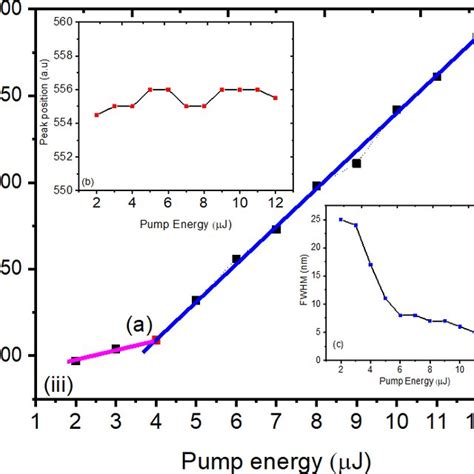 Comparison Between Spontaneous And Stimulated Emission Spectra Of