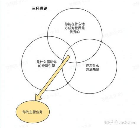 《飞轮效应》 读书笔记 知乎