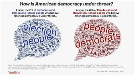 Most Democrats And Republicans Believe Democracy Is Under Threat But Disagree On How Yougov