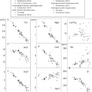 Harker S Diagram For Selected Major And Trace Elements Of The