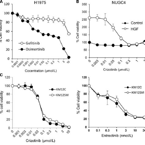 The Effect Of Kinase Inhibitors On The Viability Of Human Cancer Cell