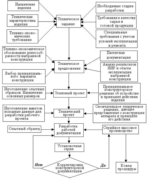 Основные этапы проектирования научно техническое сопровождение