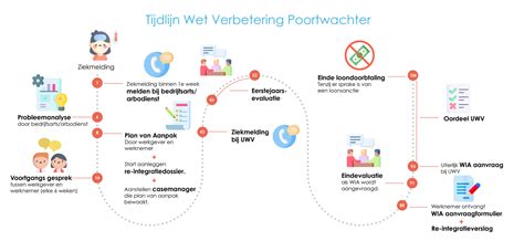 Wet Verbetering Poortwachter Een Complete Uitleg