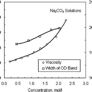 Viscosity Of Carbonate And Bicarbonate Solutions As A Function Of